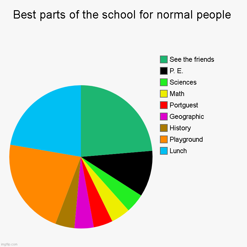 School | Best parts of the school for normal people | Lunch, Playground, History, Geographic, Portguest, Math, Sciences, P. E., See the friends | image tagged in charts,pie charts,school | made w/ Imgflip chart maker