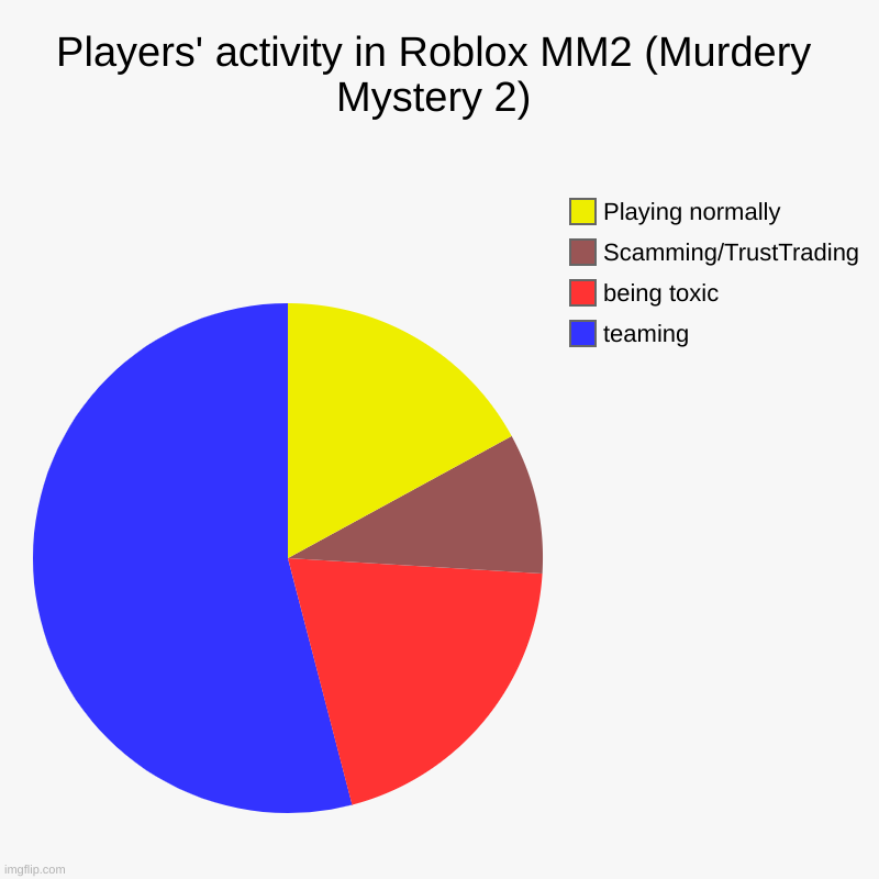 Players' activity in roblox mm2 | Players' activity in Roblox MM2 (Murdery Mystery 2) | teaming, being toxic, Scamming/TrustTrading, Playing normally | image tagged in charts,pie charts,roblox,rblx,mm2,murder mystery 2 | made w/ Imgflip chart maker