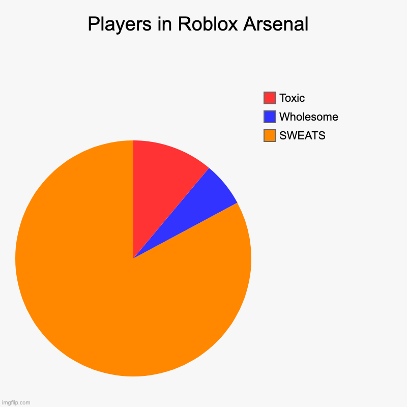 Players in Roblox Arsenal  | SWEATS, Wholesome, Toxic | image tagged in charts,pie charts | made w/ Imgflip chart maker