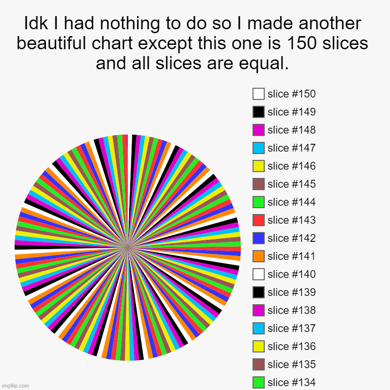 I just had nothing to do | Idk I had nothing to do so I made another beautiful chart except this one is 150 slices and all slices are equal. | | image tagged in charts,pie charts | made w/ Imgflip chart maker