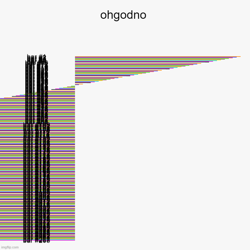 Pog | ohgodno | | image tagged in charts,bar charts | made w/ Imgflip chart maker