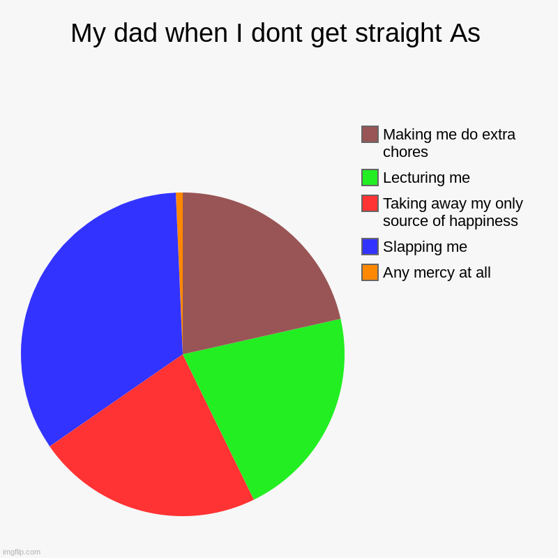 My dad when I dont get straight As | Any mercy at all, Slapping me, Taking away my only source of happiness, Lecturing me, Making me do extr | image tagged in charts,pie charts | made w/ Imgflip chart maker