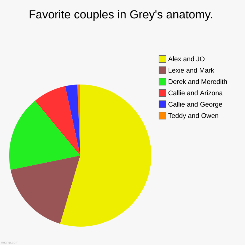 Favorite couples in Grey's anatomy. | Teddy and Owen , Callie and George , Callie and Arizona  , Derek and Meredith , Lexie and Mark , Alex  | image tagged in charts,pie charts | made w/ Imgflip chart maker