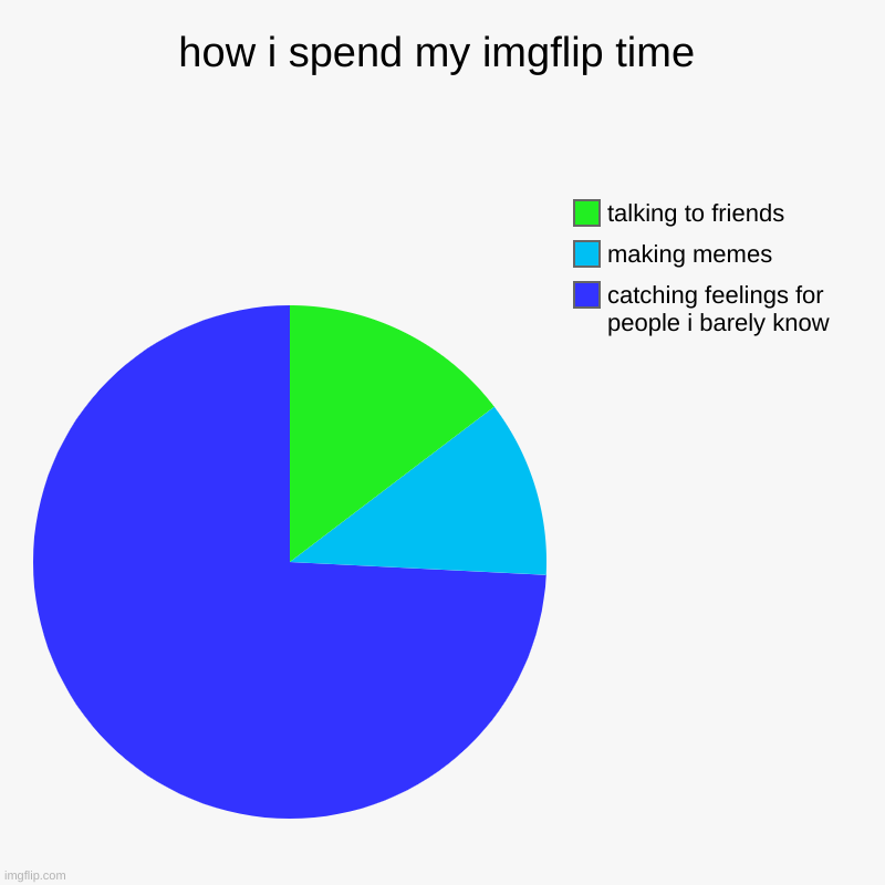 yeeeeeeeeepppppp | how i spend my imgflip time | catching feelings for people i barely know, making memes, talking to friends | image tagged in charts,pie charts | made w/ Imgflip chart maker