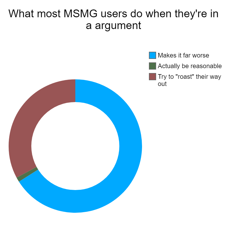 What most MSMG users do when they're in a argument | Try to "roast" their way out, Actually be reasonable, Makes it far worse | image tagged in charts,donut charts | made w/ Imgflip chart maker