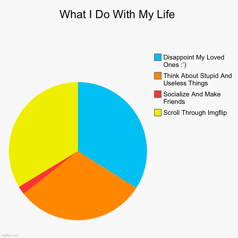 I use my time very wisely, guys | What I Do With My Life | Scroll Through Imgflip , Socialize And Make Friends , Think About Stupid And Useless Things, Disappoint My Loved On | image tagged in charts,pie charts | made w/ Imgflip chart maker