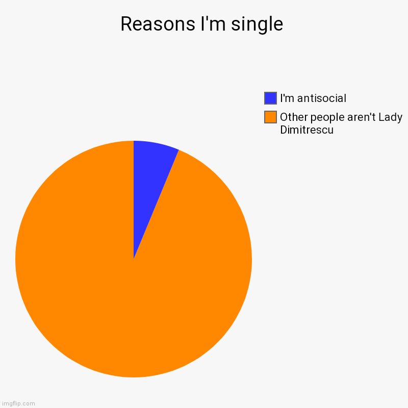 Resident Evil Village meme | Reasons I'm single | Other people aren't Lady Dimitrescu, I'm antisocial | image tagged in charts,pie charts,resident evil | made w/ Imgflip chart maker