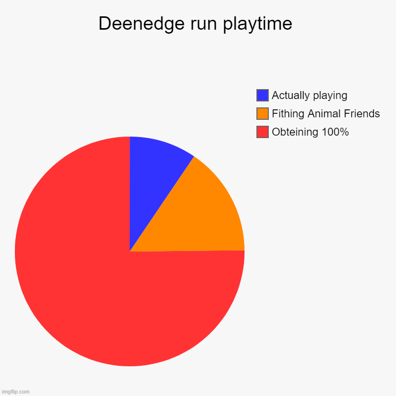 Deenedge run playtime | Deenedge run playtime | Obteining 100%, Fithing Animal Friends, Actually playing | image tagged in charts,pie charts | made w/ Imgflip chart maker