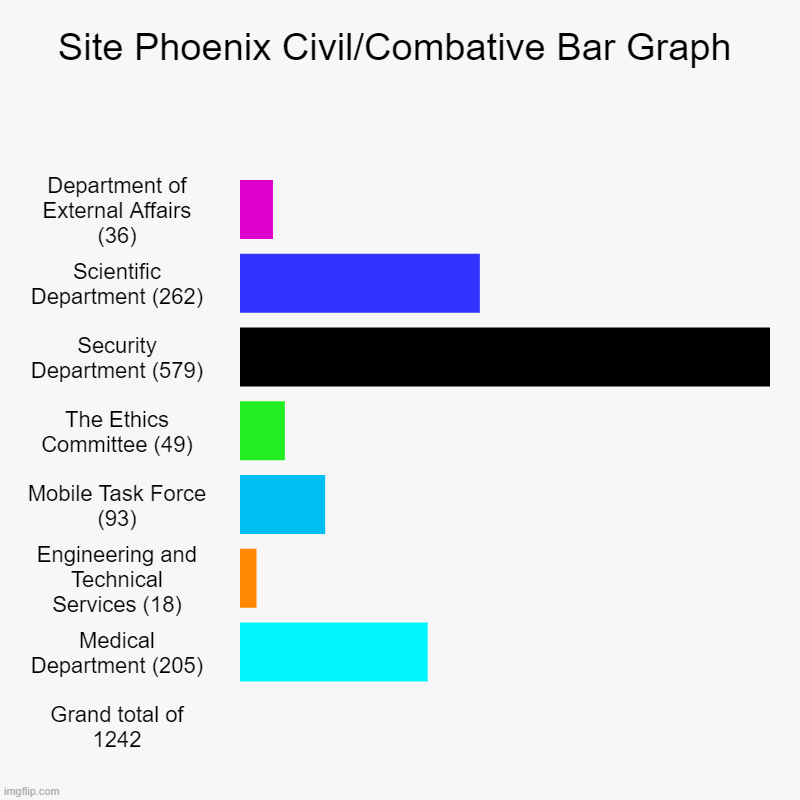 Site Phoenix Civil/Combative Bar Graph | Department of External Affairs (36), Scientific Department (262), Security Department (579), The Et | image tagged in charts,bar charts | made w/ Imgflip chart maker