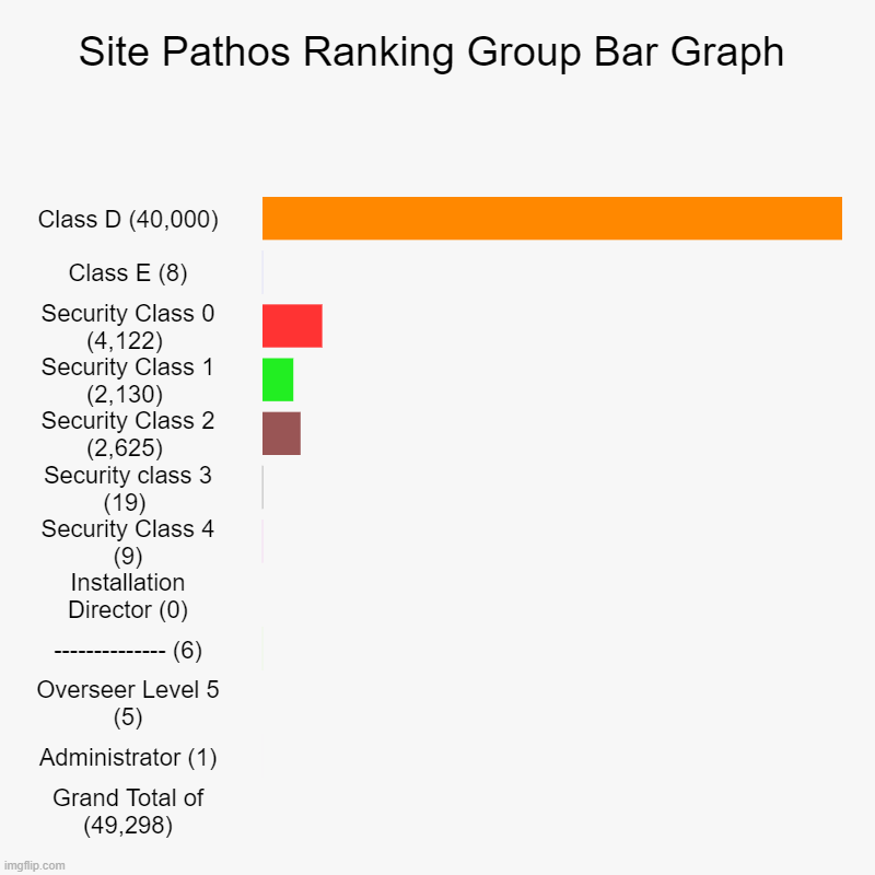 Site Pathos Ranking Group Bar Graph | Class D (40,000), Class E (8), Security Class 0 (4,122) , Security Class 1 (2,130) , Security Class 2  | image tagged in charts,bar charts | made w/ Imgflip chart maker