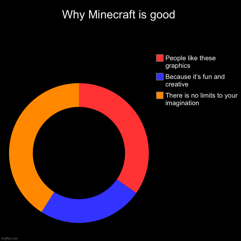 What the community would say | Why Minecraft is good | There is no limits to your imagination , Because it’s fun and creative , People like these graphics | image tagged in charts,donut charts | made w/ Imgflip chart maker