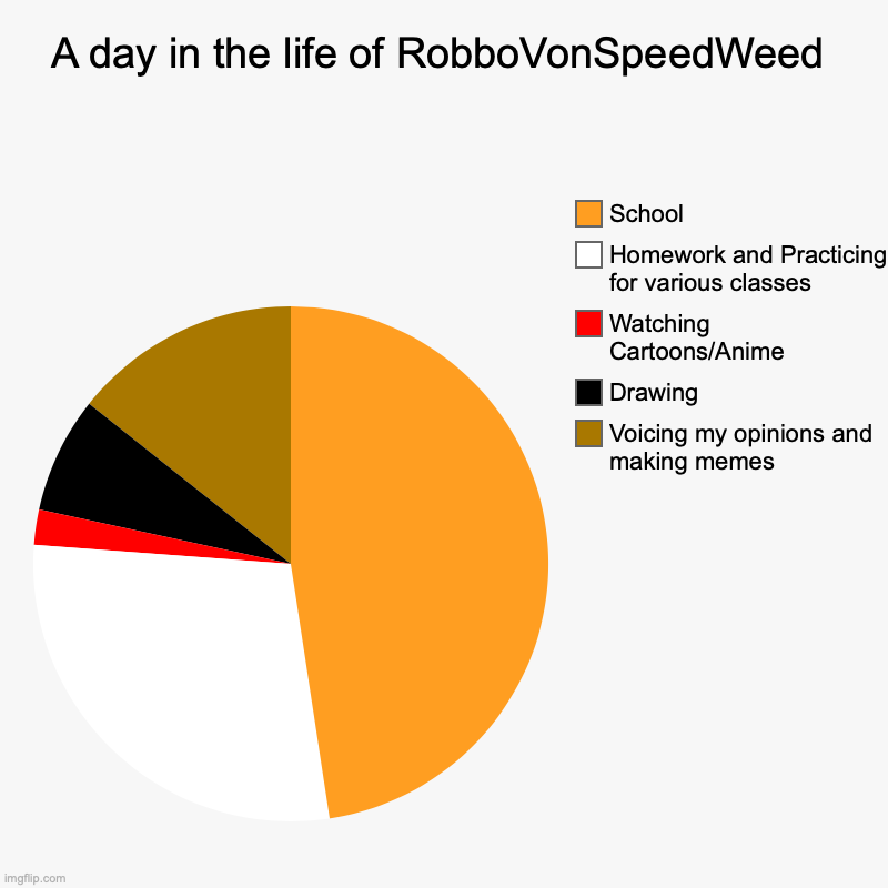 Imma let this pie chart speak for itself | A day in the life of RobboVonSpeedWeed | Voicing my opinions and making memes, Drawing , Watching Cartoons/Anime, Homework and Practicing fo | image tagged in charts,pie charts,this is my life,in a nutshell | made w/ Imgflip chart maker