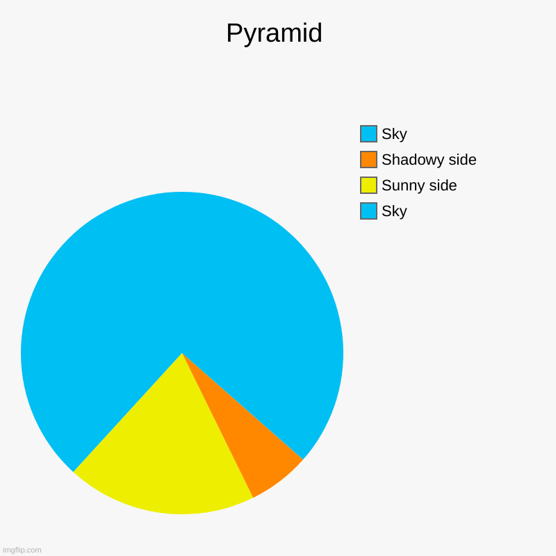 (R) Work of art | Pyramid | Sky, Sunny side, Shadowy side, Sky | image tagged in charts,pie charts | made w/ Imgflip chart maker