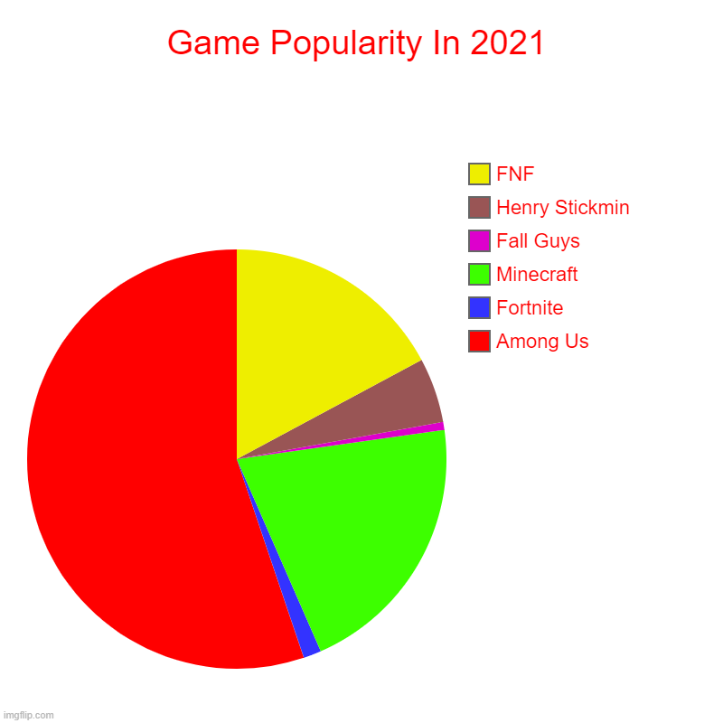pretty much true | Game Popularity In 2021 | Among Us, Fortnite, Minecraft, Fall Guys, Henry Stickmin, FNF | image tagged in charts,pie charts | made w/ Imgflip chart maker