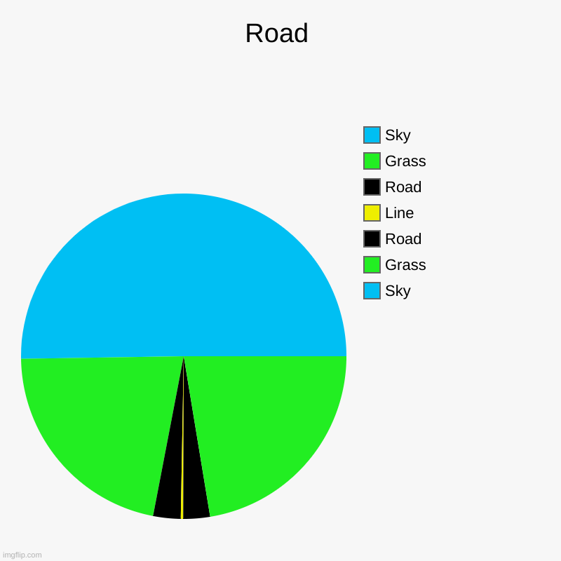 ROAD | Road | Sky, Grass, Road, Line, Road, Grass, Sky | image tagged in charts,pie charts | made w/ Imgflip chart maker