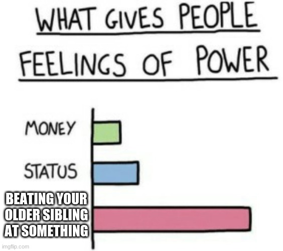 What Gives People Feelings of Power | BEATING YOUR OLDER SIBLING AT SOMETHING | image tagged in what gives people feelings of power | made w/ Imgflip meme maker
