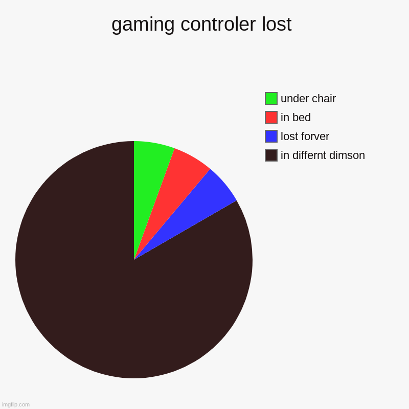 gaming | gaming controler lost | in differnt dimson, lost forver, in bed, under chair | image tagged in charts,pie charts | made w/ Imgflip chart maker