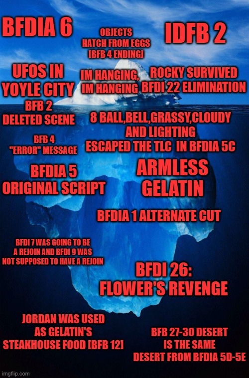 iceberg | IDFB 2; BFDIA 6; OBJECTS HATCH FROM EGGS [BFB 4 ENDING]; UFOS IN YOYLE CITY; ROCKY SURVIVED BFDI 22 ELIMINATION; IM HANGING, IM HANGING; BFB 2 DELETED SCENE; 8 BALL,BELL,GRASSY,CLOUDY AND LIGHTING ESCAPED THE TLC  IN BFDIA 5C; BFB 4 ''ERROR'' MESSAGE; ARMLESS GELATIN; BFDIA 5 ORIGINAL SCRIPT; BFDIA 1 ALTERNATE CUT; BFDI 7 WAS GOING TO BE A REJOIN AND BFDI 9 WAS NOT SUPPOSED TO HAVE A REJOIN; BFDI 26: FLOWER'S REVENGE; JORDAN WAS USED AS GELATIN'S STEAKHOUSE FOOD [BFB 12]; BFB 27-30 DESERT IS THE SAME DESERT FROM BFDIA 5D-5E | image tagged in iceberg,BattleForDreamIsland | made w/ Imgflip meme maker