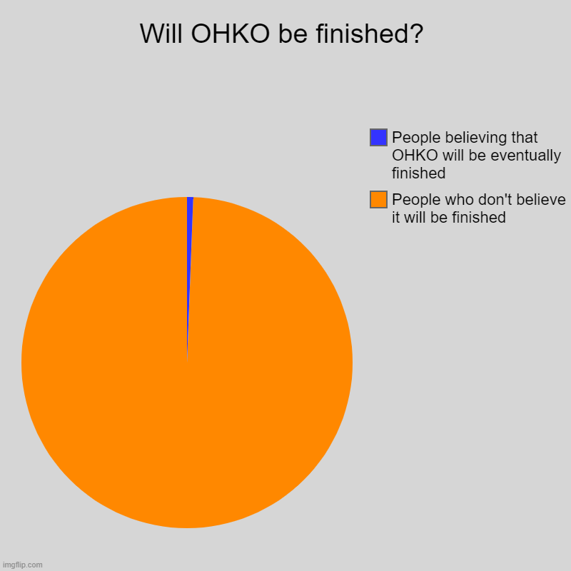 OHKO | Will OHKO be finished? | People who don't believe it will be finished, People believing that OHKO will be eventually finished | image tagged in charts,pie charts | made w/ Imgflip chart maker