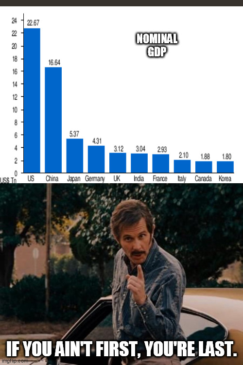 Reese Bobby Talladega Nights |  NOMINAL GDP; IF YOU AIN'T FIRST, YOU'RE LAST. | image tagged in reese bobby talladega nights,america,china | made w/ Imgflip meme maker