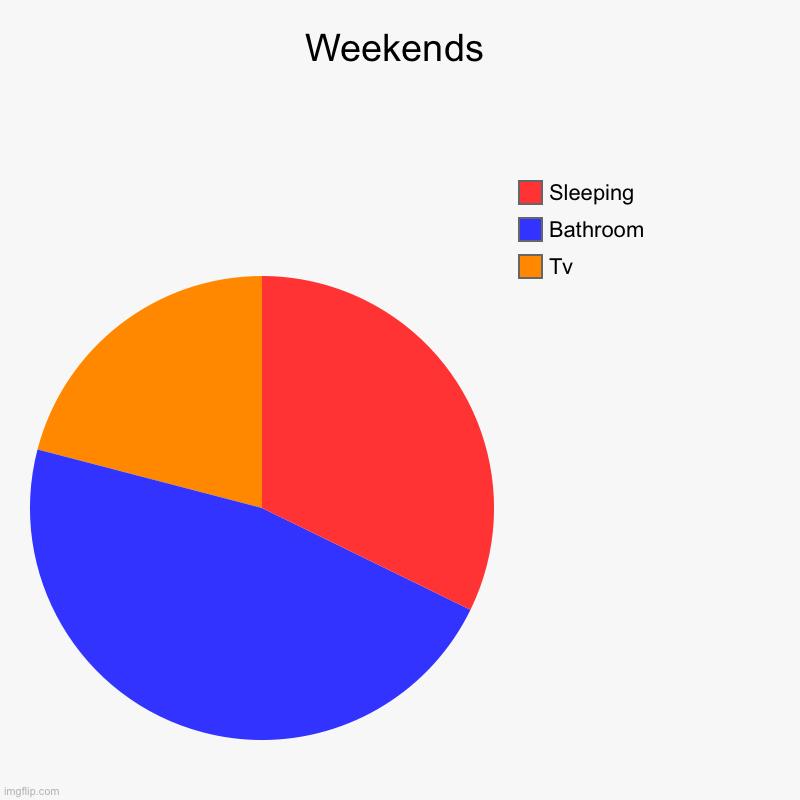 Weekends | Tv, Bathroom, Sleeping | image tagged in charts,pie charts | made w/ Imgflip chart maker