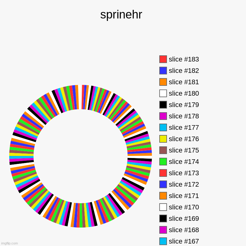 sprinehr | | image tagged in charts,donut charts | made w/ Imgflip chart maker