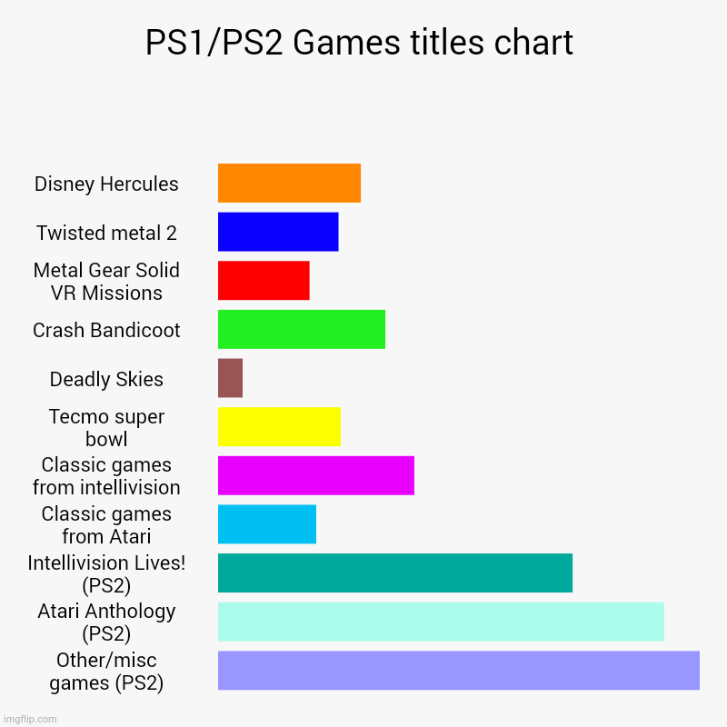 PS1/PS2 CHART! | PS1/PS2 Games titles chart | Disney Hercules, Twisted metal 2, Metal Gear Solid VR Missions, Crash Bandicoot, Deadly Skies, Tecmo super bowl | image tagged in charts,bar charts | made w/ Imgflip chart maker