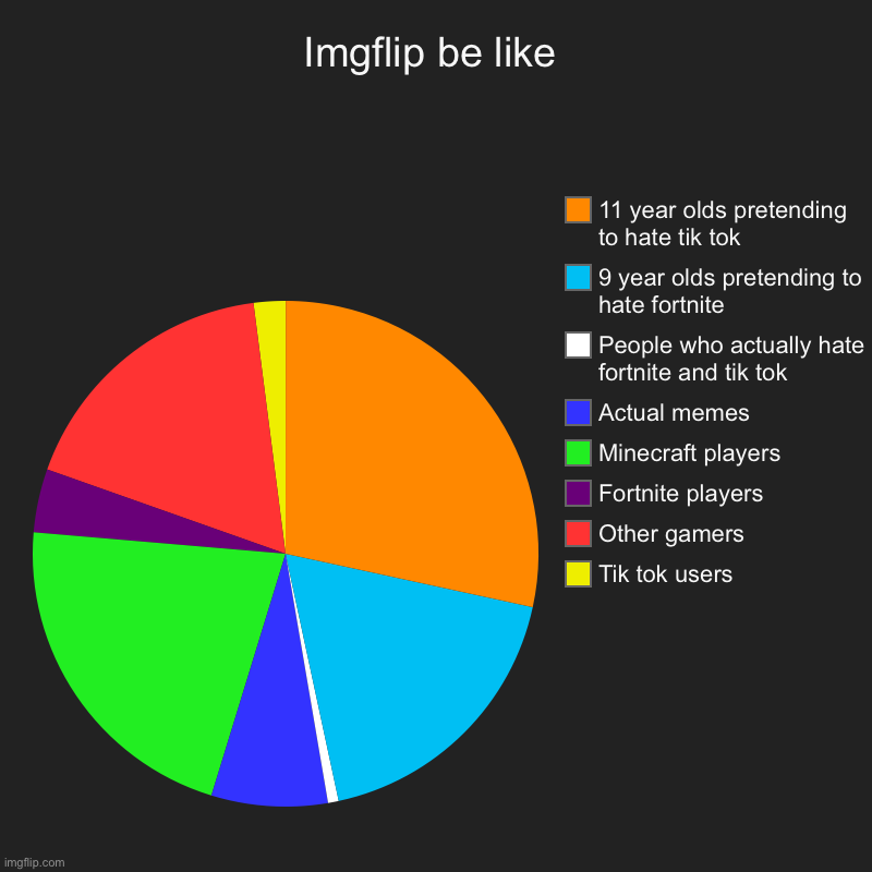 Please no death threats or hate comments | Imgflip be like | Tik tok users, Other gamers, Fortnite players, Minecraft players, Actual memes, People who actually hate fortnite and tik  | image tagged in charts,pie charts,imgflip,fortnite,tik tok,minecraft | made w/ Imgflip chart maker