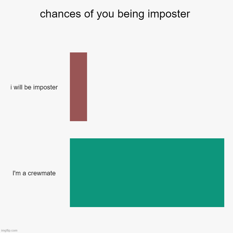 this is true | chances of you being imposter | i will be imposter, I'm a crewmate | image tagged in charts,bar charts | made w/ Imgflip chart maker