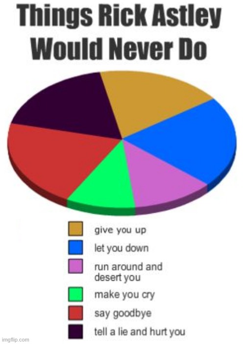 Well, what WOULD Rick Astley do? You decide! | image tagged in memes,pie charts,rick astley | made w/ Imgflip meme maker