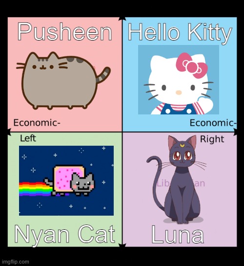 What is your favorite kawaii cartoon cat? | Pusheen; Hello Kitty; Luna; Nyan Cat | image tagged in political compass,pusheen,hello kitty,nyan cat,luna,sailor moon | made w/ Imgflip meme maker