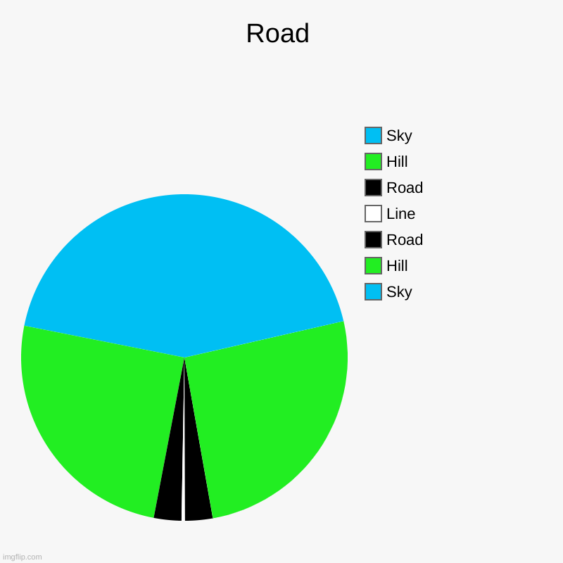 (R) Another work of art | Road | Sky, Hill, Road, Line, Road, Hill, Sky | image tagged in charts,pie charts | made w/ Imgflip chart maker