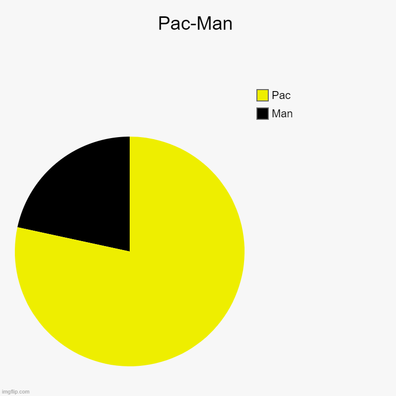 PacMan | Pac-Man | Man, Pac | image tagged in charts,pie charts | made w/ Imgflip chart maker