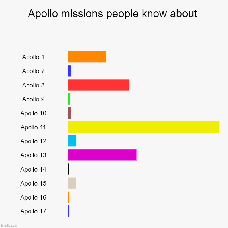 Come on guys, Apollo 10 deserves some love, they had a very important mission | Apollo missions people know about | Apollo 1, Apollo 7, Apollo 8, Apollo 9, Apollo 10, Apollo 11, Apollo 12, Apollo 13, Apollo 14, Apollo 15 | image tagged in charts,bar charts | made w/ Imgflip chart maker