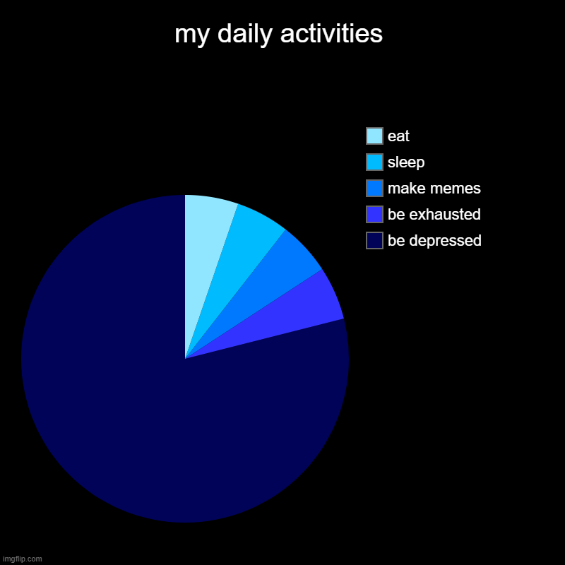 my daily activities | my daily activities | be depressed, be exhausted, make memes, sleep, eat | image tagged in charts,pie charts,depression,lazy,oof | made w/ Imgflip chart maker