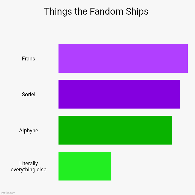 i don't mean to be rude but like. am i wrong | Things the Fandom Ships | Frans, Soriel, Alphyne, Literally everything else | image tagged in charts,bar charts,undertale | made w/ Imgflip chart maker