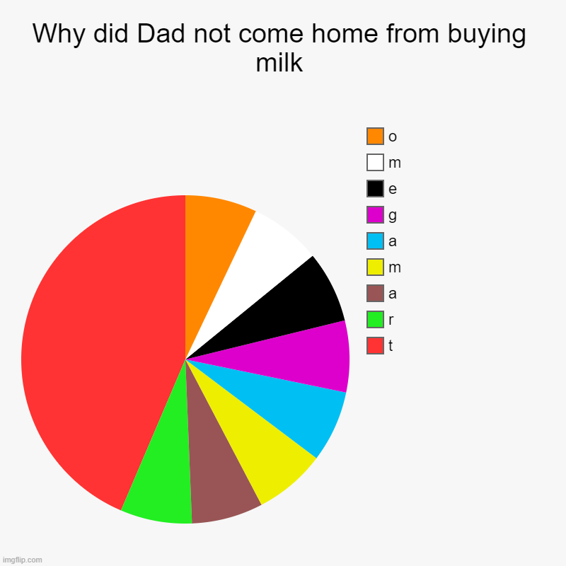Why is Dad not here yet | Why did Dad not come home from buying milk | t, r, a, m, a, g, e, m, o | image tagged in charts,pie charts | made w/ Imgflip chart maker