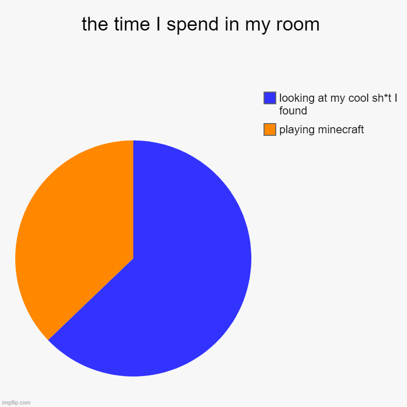 the time I spend in my room | playing minecraft, looking at my cool sh*t I found | image tagged in charts,pie charts | made w/ Imgflip chart maker
