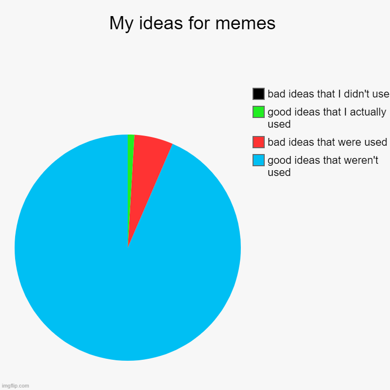 My ideas for memes | good ideas that weren't used, bad ideas that were used, good ideas that I actually used, bad ideas that I didn't use | image tagged in charts,pie charts | made w/ Imgflip chart maker