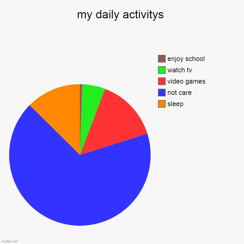 my daily activitys | my daily activitys | sleep, not care, video games, watch tv, enjoy school | image tagged in charts,pie charts | made w/ Imgflip chart maker