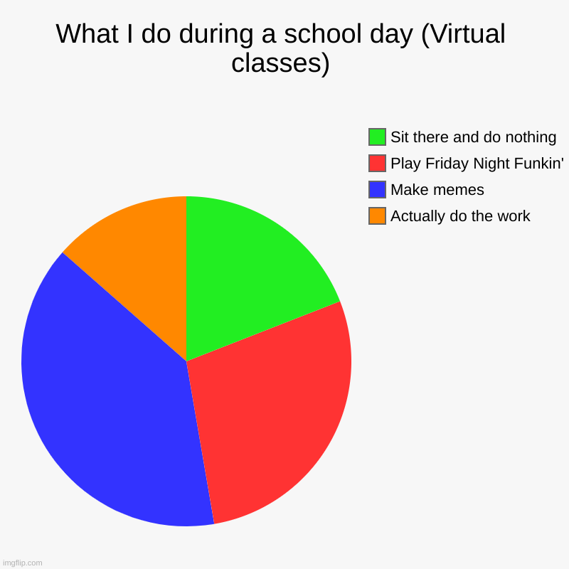 Me during virtual class be like | What I do during a school day (Virtual classes) | Actually do the work, Make memes, Play Friday Night Funkin', Sit there and do nothing | image tagged in charts,pie charts | made w/ Imgflip chart maker