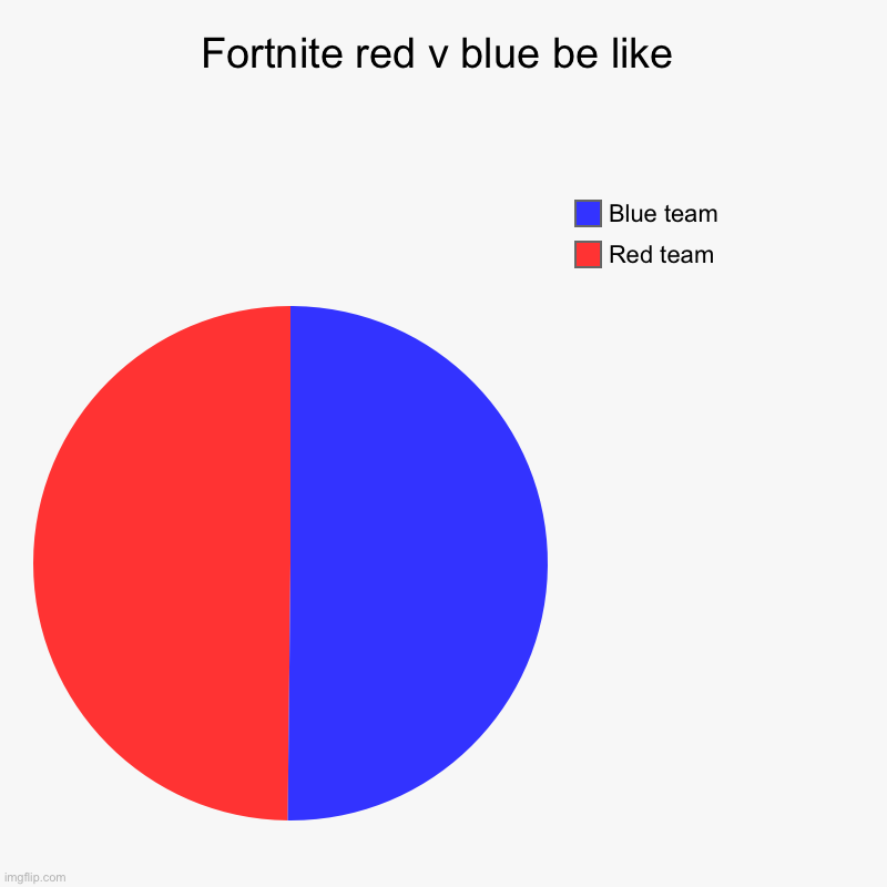 Fortnite red v blue be like | Red team, Blue team | image tagged in charts,pie charts | made w/ Imgflip chart maker