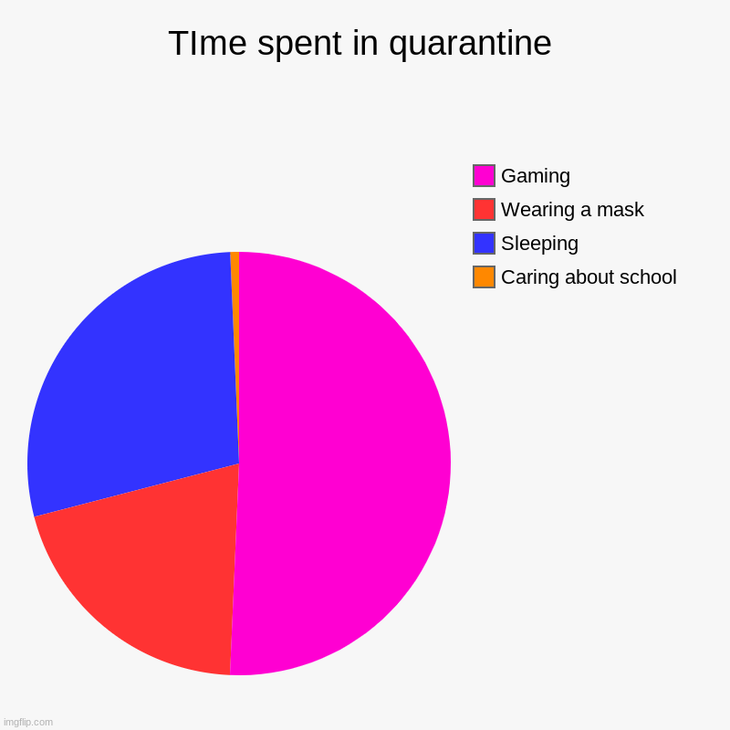 Time in quarantine | TIme spent in quarantine | Caring about school, Sleeping, Wearing a mask, Gaming | image tagged in charts,pie charts | made w/ Imgflip chart maker