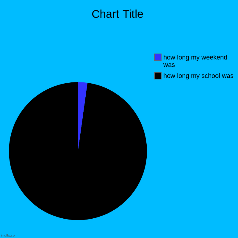 tell me if this is the same for you | how long my school was, how long my weekend was | image tagged in charts,pie charts | made w/ Imgflip chart maker