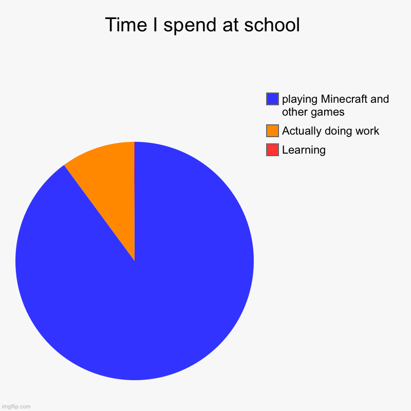 Time I spend at school | Learning, Actually doing work, playing Minecraft and other games | image tagged in minecraft,school memes | made w/ Imgflip chart maker