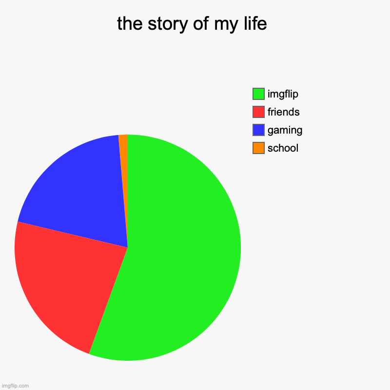 that is all I do | the story of my life | school, gaming, friends, imgflip | image tagged in charts,pie charts | made w/ Imgflip chart maker