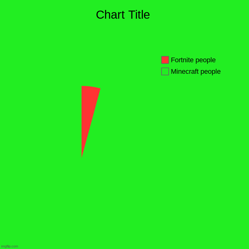 I'm part of the minecraft people | Minecraft people, Fortnite people | image tagged in charts,pie charts,gaming,fortnite,minecraft | made w/ Imgflip chart maker