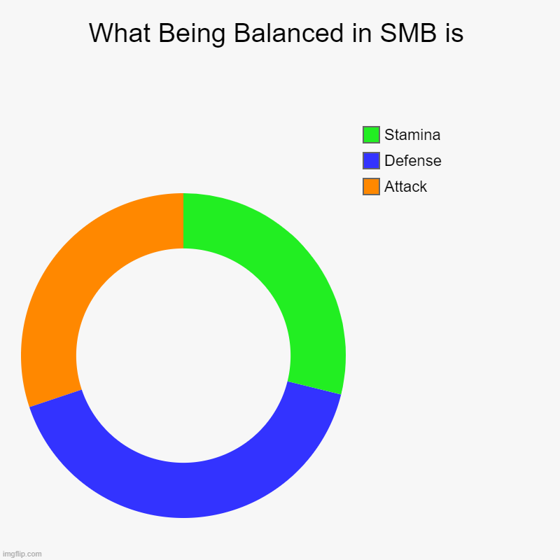 What Being Balanced in SMB is | Attack, Defense, Stamina | image tagged in charts,donut charts | made w/ Imgflip chart maker