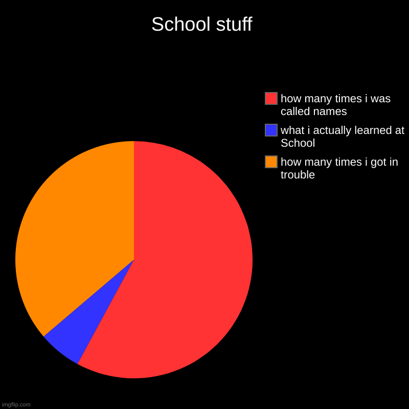 School stuff | School stuff | how many times i got in trouble, what i actually learned at School, how many times i was called names | image tagged in charts,pie charts | made w/ Imgflip chart maker