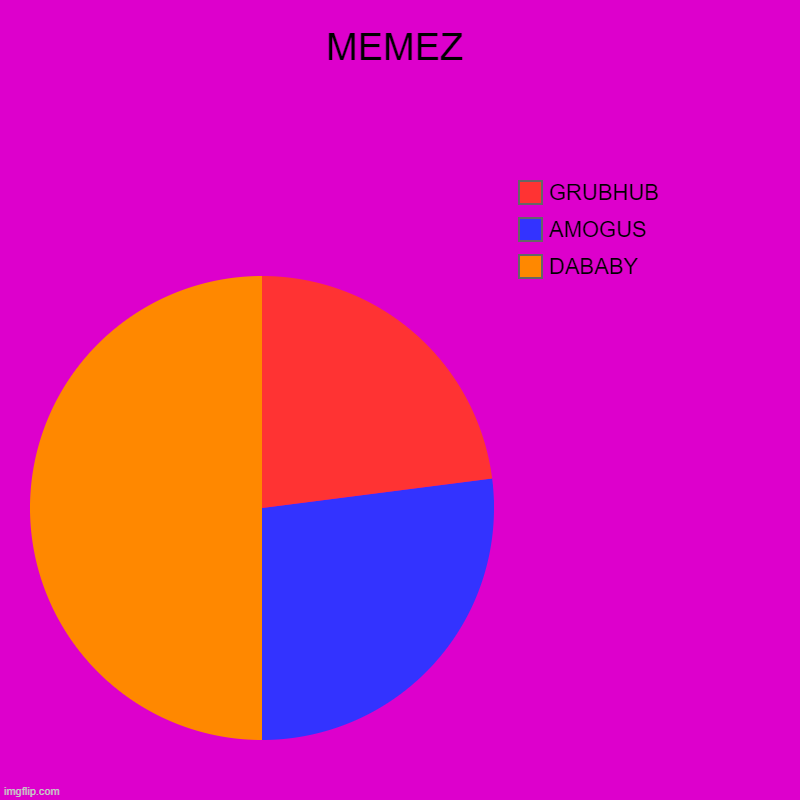 Top memes rn | MEMEZ | DABABY, AMOGUS, GRUBHUB | image tagged in charts,pie charts | made w/ Imgflip chart maker
